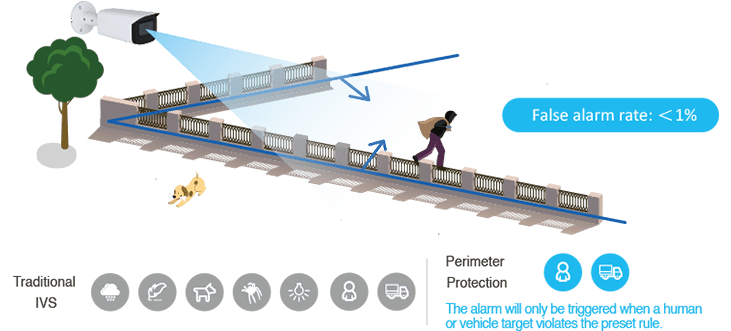 Trip Wire Technology — false alarm rate less than 1%